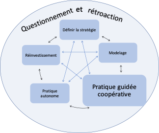 Les six composantes de l’enseignement explicite